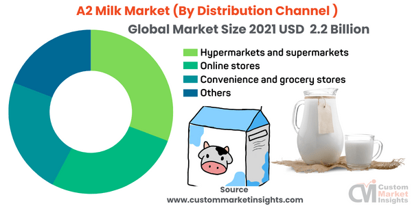  A2 Milk Market (By Distribution Channel )