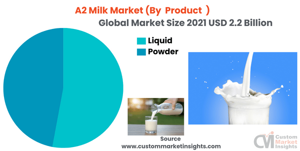A2 Milk Market (By Product )