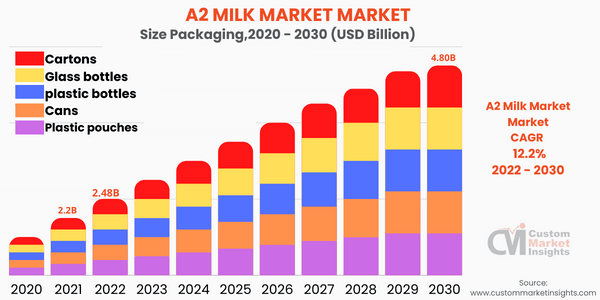 A2 Milk Market Market (Packaging )