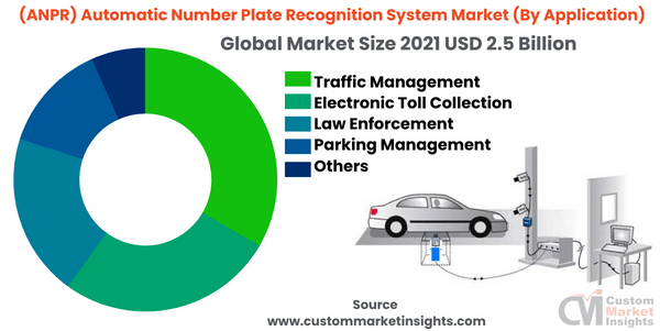 (ANPR) Automatic Number Plate Recognition System Market (By Application)