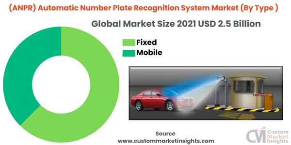 (ANPR) Automatic Number Plate Recognition System Market (By Type )
