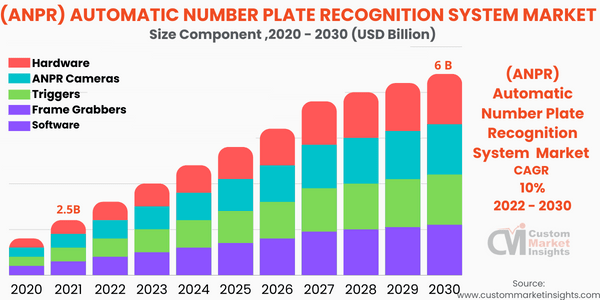 (ANPR) Automatic Number Plate Recognition System Market