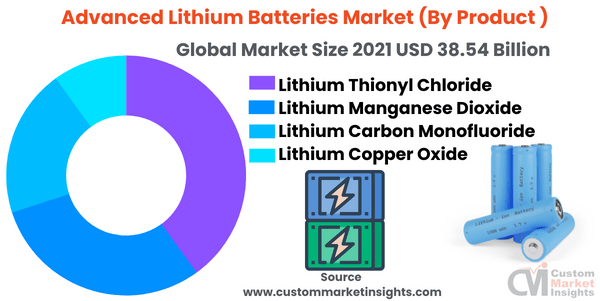 Advanced Lithium Batteries Market (By Product )
