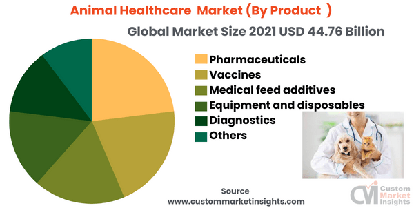 Animal Healthcare Market (By Product )