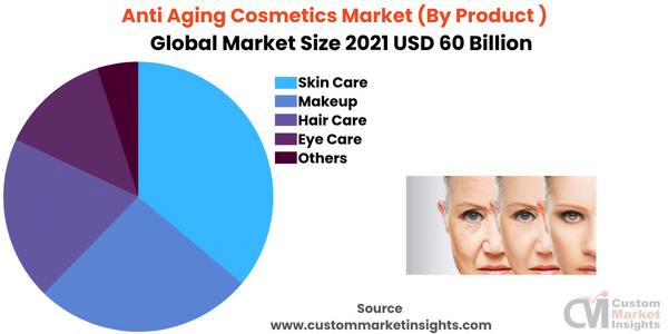 Anti Aging Cosmetics Market (By Product )