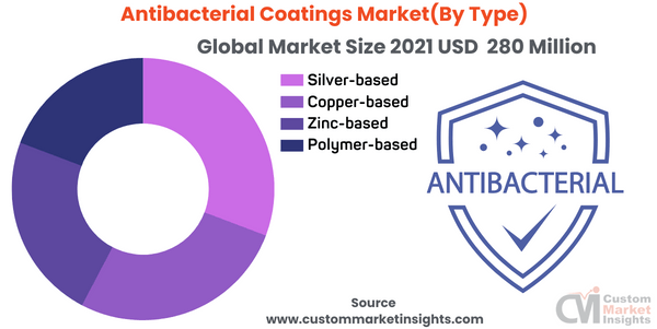 Antibacterial Coatings Market(By Type)