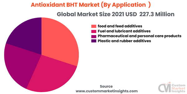 Antioxidant BHT Market (By Application )