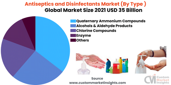 Antiseptics and Disinfectants Market (By Type )