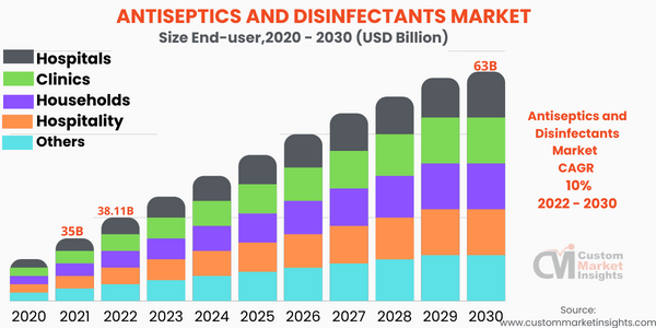 Antiseptics and Disinfectants Market (End-user)