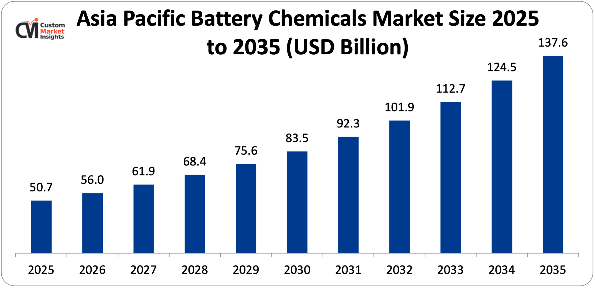 Asia Pacific Battery Chemicals Market Size 2025 to 2035 (USD Billion)