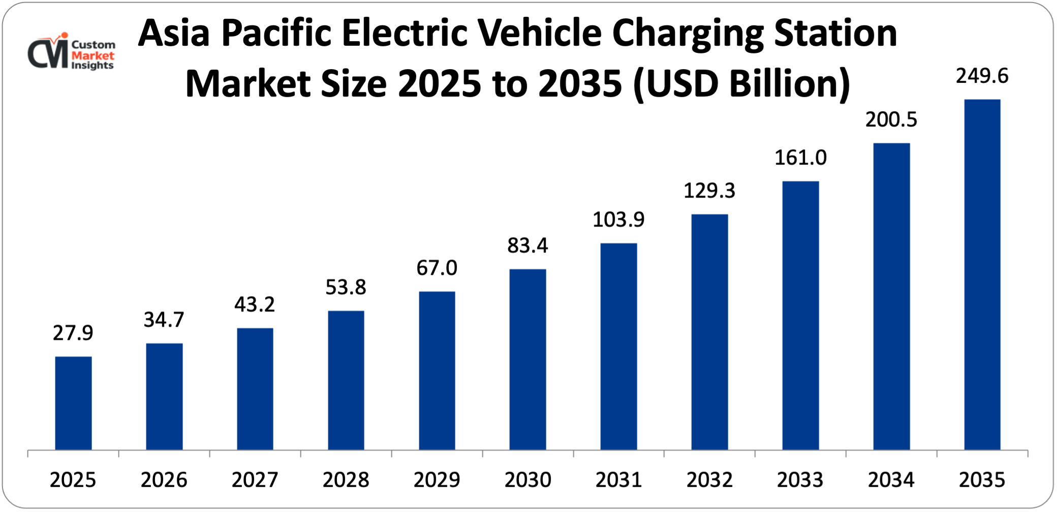 Asia Pacific Electric Vehicle Charging Station Market Size 2025 to 2035 (USD Billion)
