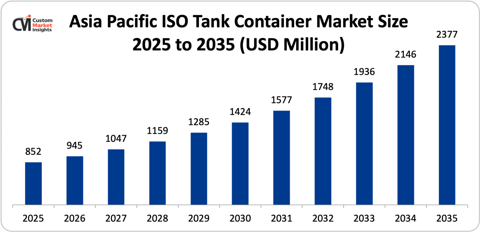 Asia Pacific ISO Tank Container Market Size 2025 to 2035 (USD Million)
