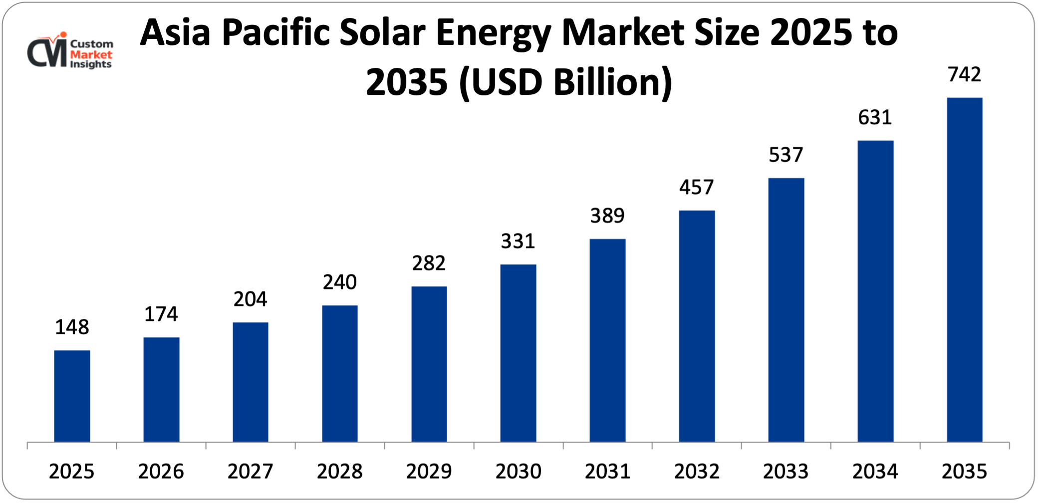 Asia Pacific Solar Energy Market Size 2025 to 2035 (USD Billion)