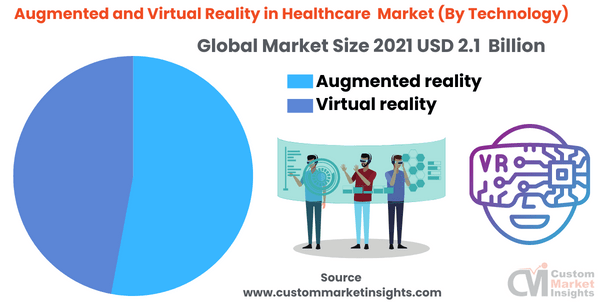 Augmented and Virtual Reality in Healthcare Market (By Technology)