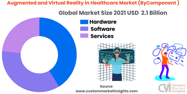 Augmented and Virtual Reality in Healthcare Market (ByComponent )