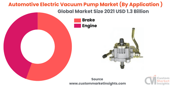 Automotive Electric Vacuum Pump Market (By Application ) 