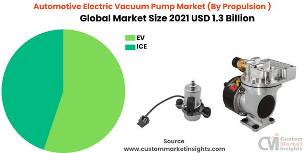 Automotive Electric Vacuum Pump Market (By Propulsion )