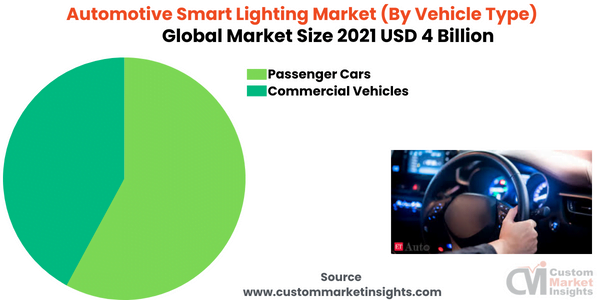 Automotive Smart Lighting Market (By Vehicle Type)