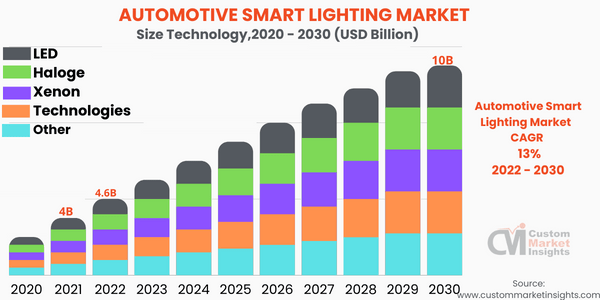 Automotive Smart Lighting Market (Technology )