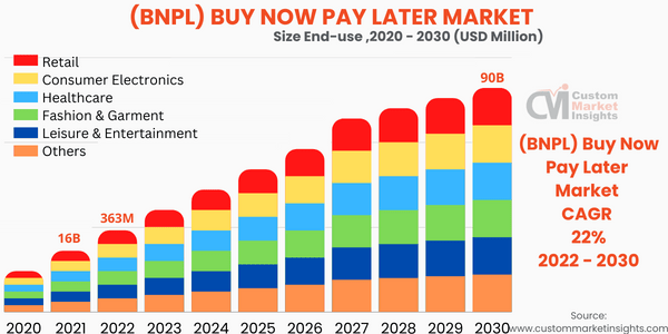 (BNPL) Buy Now Pay Later Market