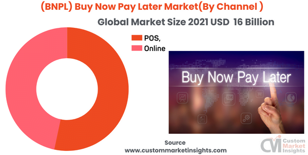 (BNPL) Buy Now Pay Later Market(By Channel )