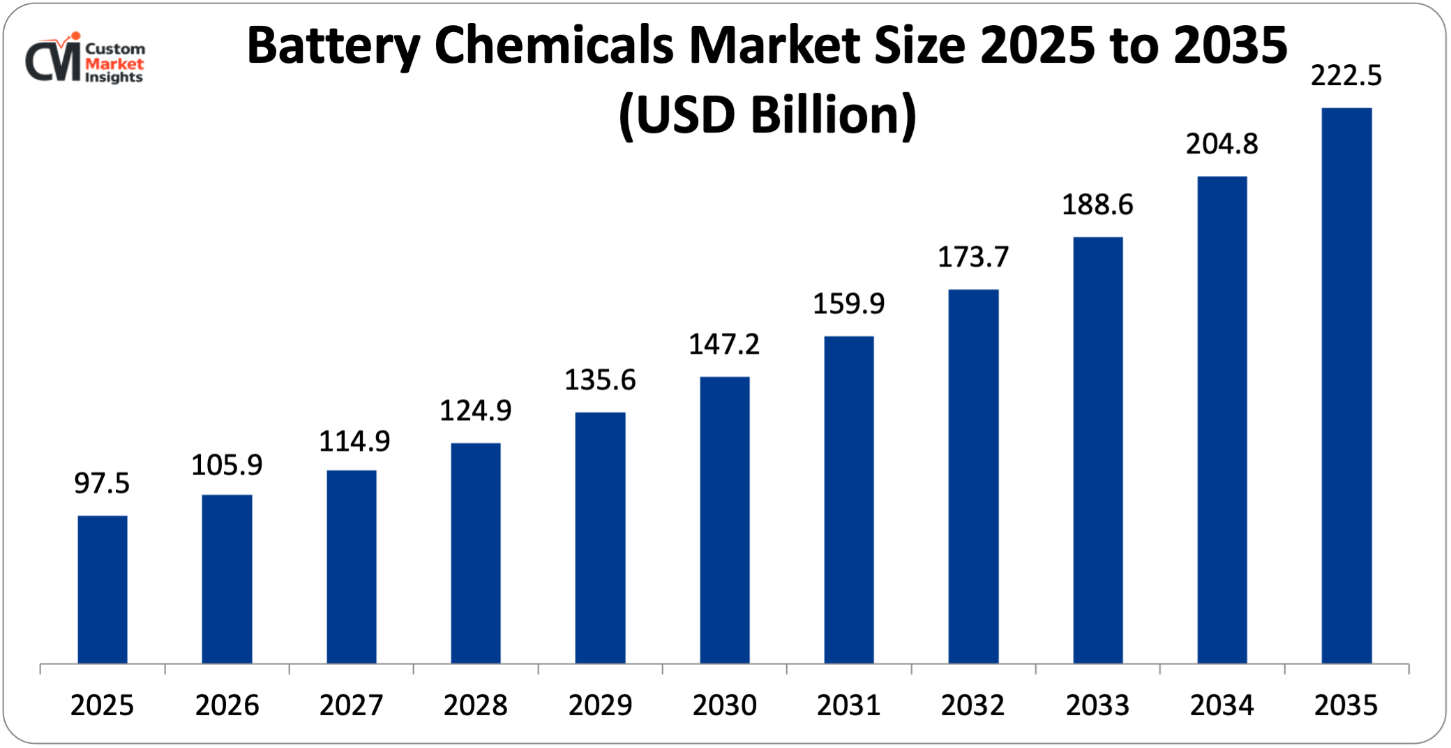 Battery Chemicals Market Size 2025 to 2035 (USD Billion)