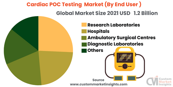 Cardiac POC Testing Market (By End User )