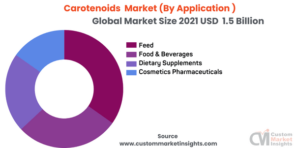 Carotenoids Market (By Application )