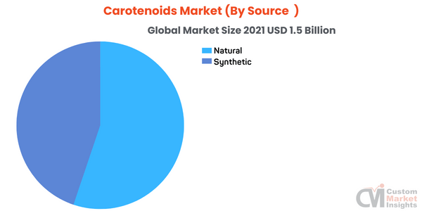 Carotenoids Market (By Source )