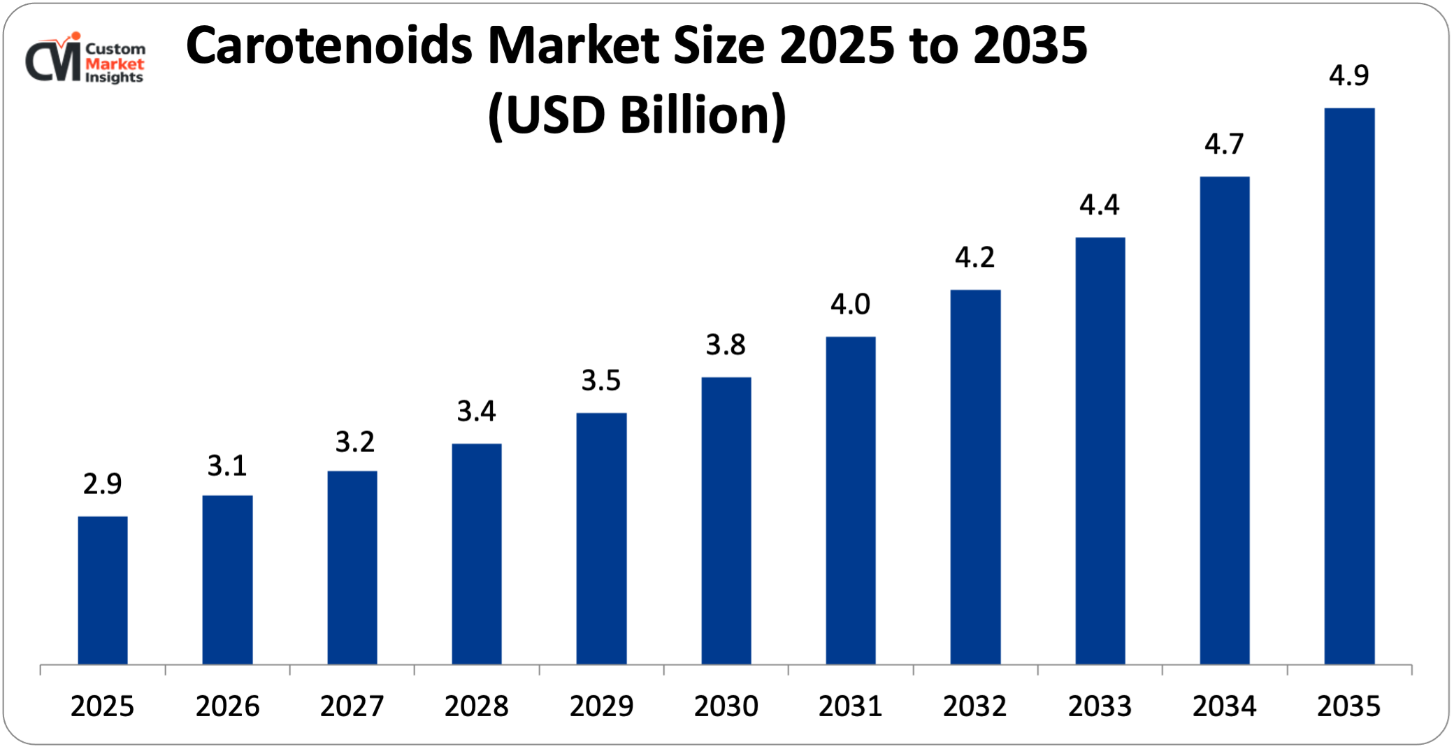 Carotenoids Market Size 2025 to 2035 (USD Billion)