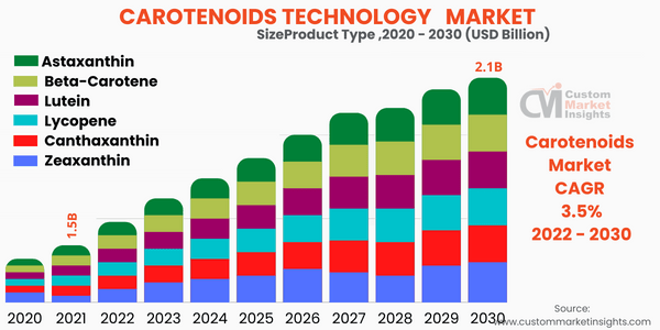 Carotenoids Technology Market
