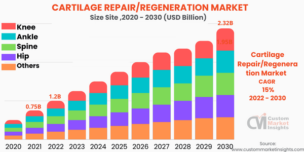 Cartilage Repair/Regeneration Market (By Site )