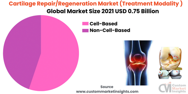 Cartilage Repair/Regeneration Market (Treatment Modality )