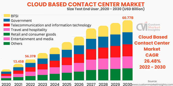 Cloud Based Contact Center Market
