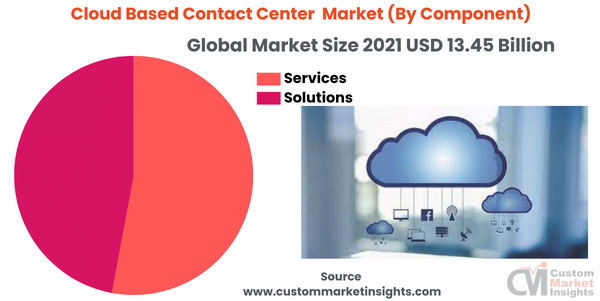 Cloud Based Contact Center Market (By Component)