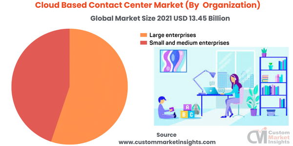 Cloud Based Contact Center Market (By Organization)