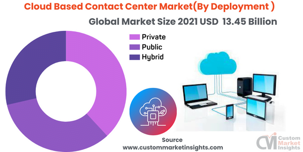 Cloud Based Contact Center Market(By Deployment )