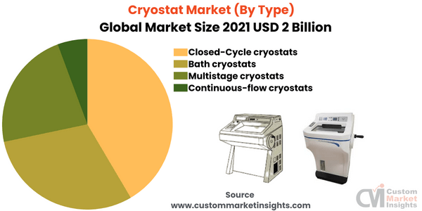 Cryostat Market (By Type)