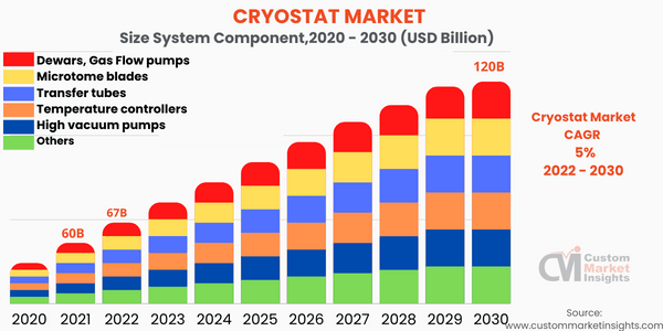 Cryostat Market (System Component)