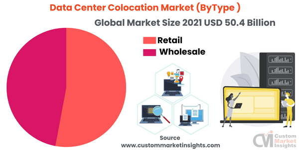 Data Center Colocation Market (ByType )
