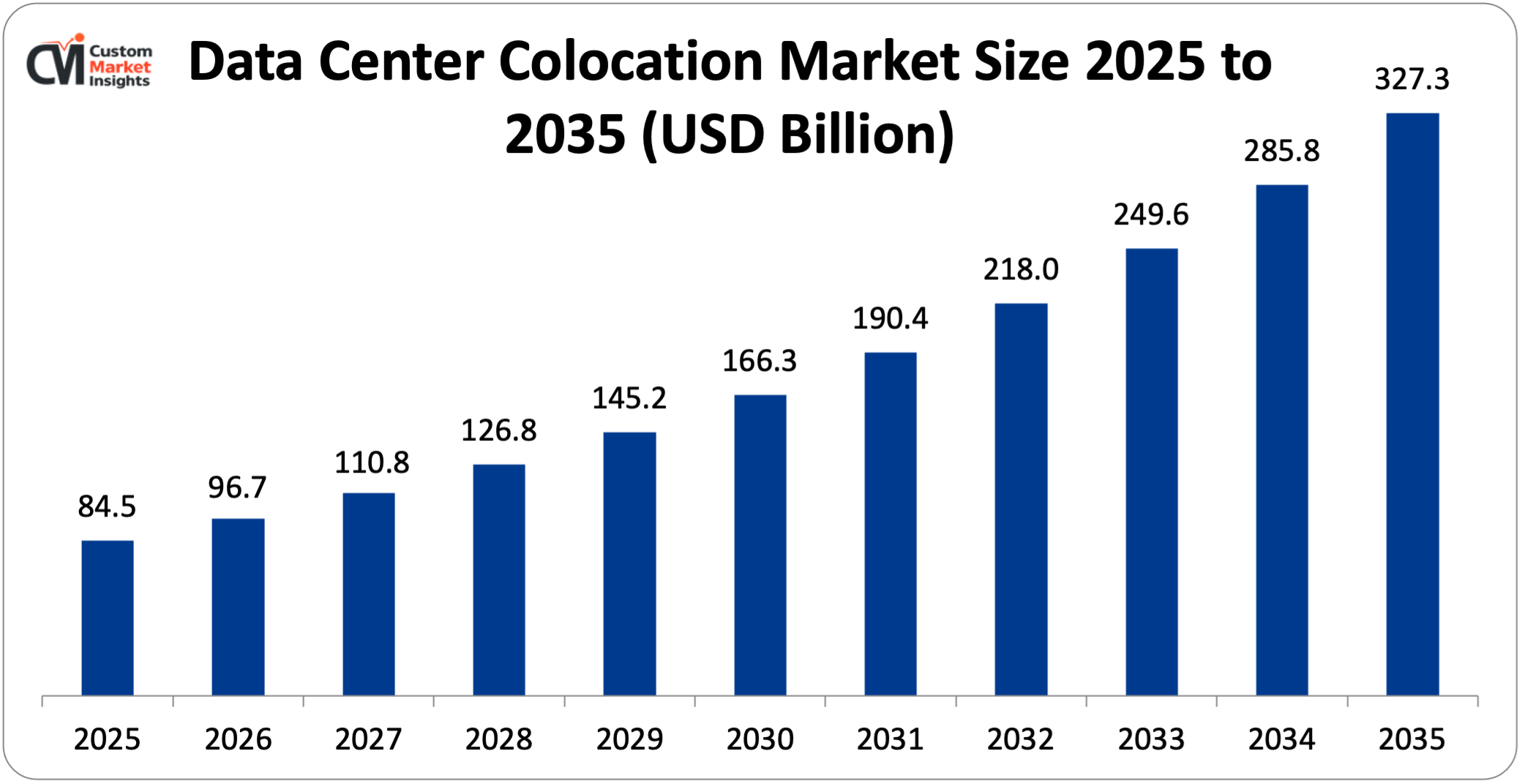 Data Center Colocation Market Size 2025 to 2035 (USD Billion)