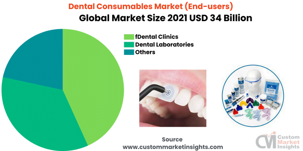 Dental Consumables Market (End-users)