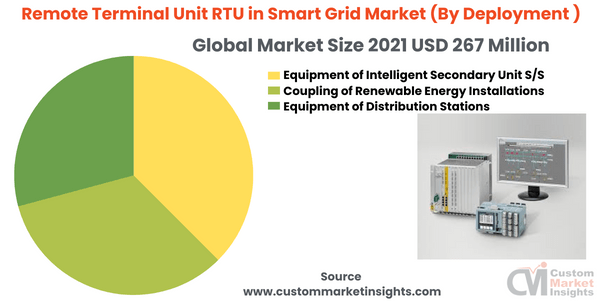 Remote Terminal Unit RTU in Smart Grid Market (By Deployment )