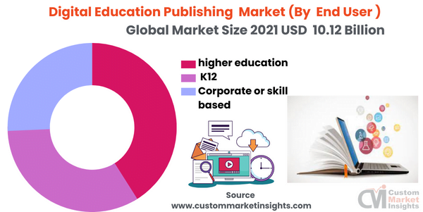 Digital Education Publishing Market (By End User )