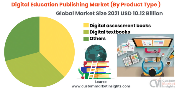 Digital Education Publishing Market (By Product Type )