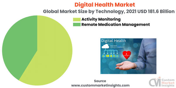 Digital Health Market (By Technology) 