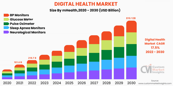 Digital Health Market