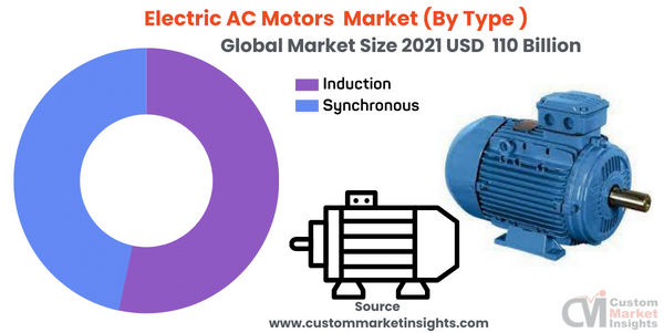 Electric AC Motors Market (By Type )