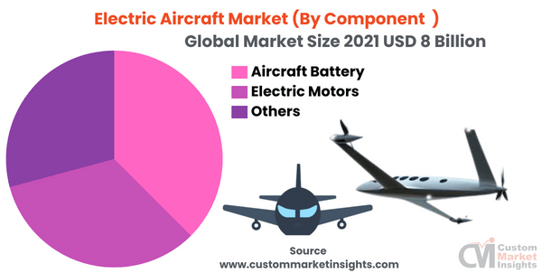 Electric Aircraft Market (By Component )