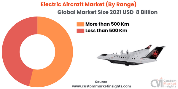 Electric Aircraft Market (By Range)
